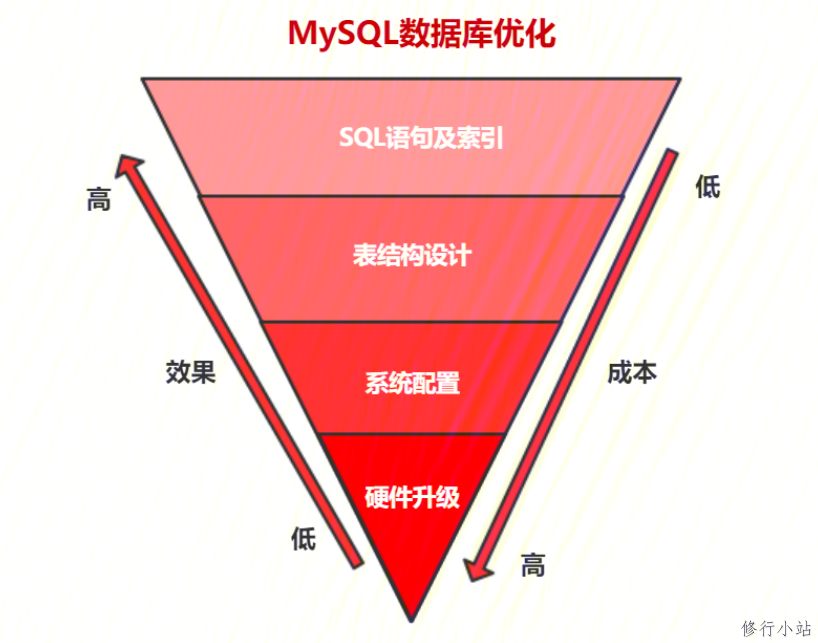 【干货】如何维护好你的网站MySQL数据库？附实战技巧！